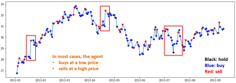  Deep Reinforcement Learning for Stock Trading